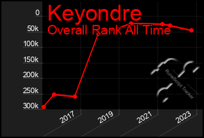 Total Graph of Keyondre