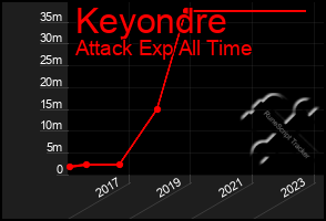 Total Graph of Keyondre