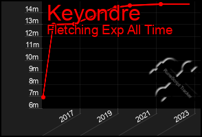 Total Graph of Keyondre