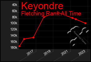 Total Graph of Keyondre