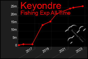 Total Graph of Keyondre