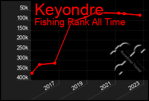 Total Graph of Keyondre