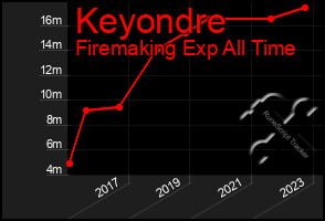 Total Graph of Keyondre