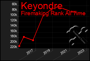 Total Graph of Keyondre