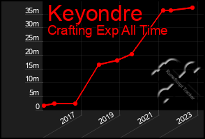 Total Graph of Keyondre