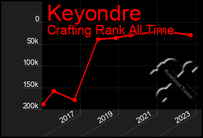 Total Graph of Keyondre