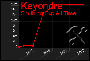 Total Graph of Keyondre