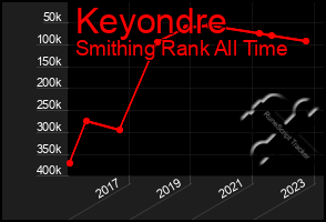 Total Graph of Keyondre