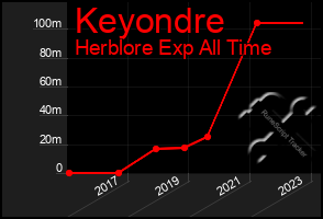 Total Graph of Keyondre