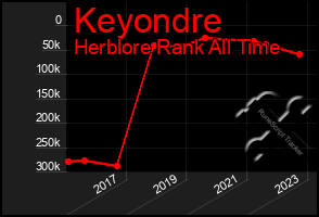 Total Graph of Keyondre