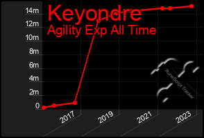 Total Graph of Keyondre