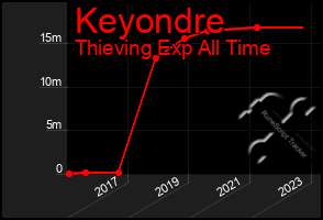 Total Graph of Keyondre