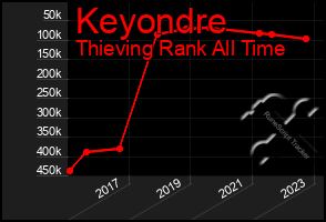 Total Graph of Keyondre