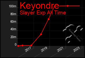 Total Graph of Keyondre