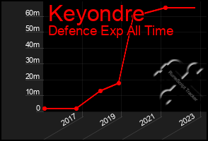 Total Graph of Keyondre