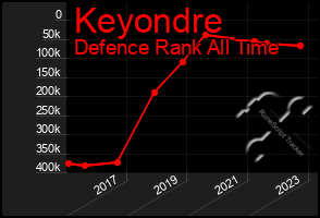 Total Graph of Keyondre