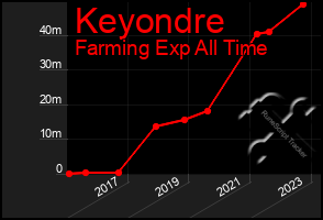 Total Graph of Keyondre