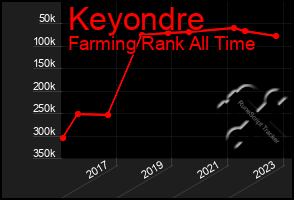 Total Graph of Keyondre