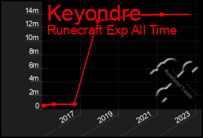 Total Graph of Keyondre