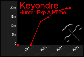 Total Graph of Keyondre