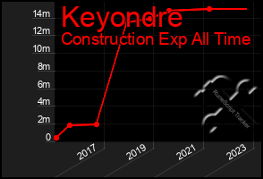 Total Graph of Keyondre