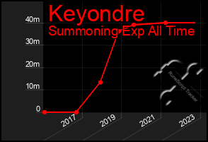 Total Graph of Keyondre