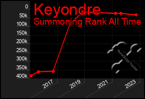 Total Graph of Keyondre