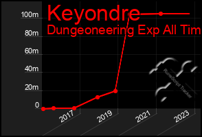 Total Graph of Keyondre