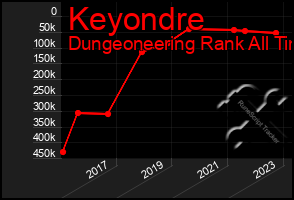 Total Graph of Keyondre