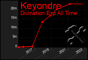 Total Graph of Keyondre