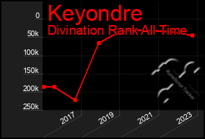 Total Graph of Keyondre