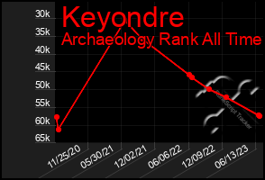 Total Graph of Keyondre