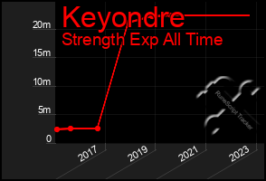 Total Graph of Keyondre