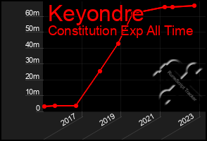 Total Graph of Keyondre