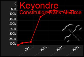 Total Graph of Keyondre