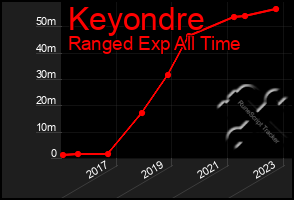 Total Graph of Keyondre