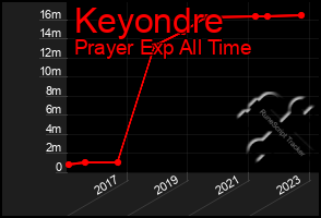 Total Graph of Keyondre