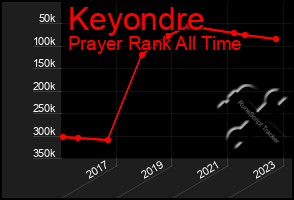 Total Graph of Keyondre