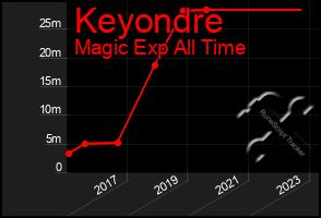 Total Graph of Keyondre