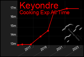 Total Graph of Keyondre