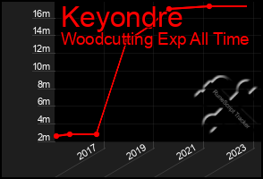 Total Graph of Keyondre