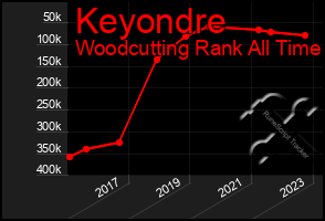 Total Graph of Keyondre