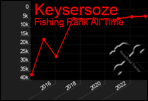 Total Graph of Keysersoze