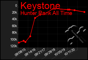Total Graph of Keystone