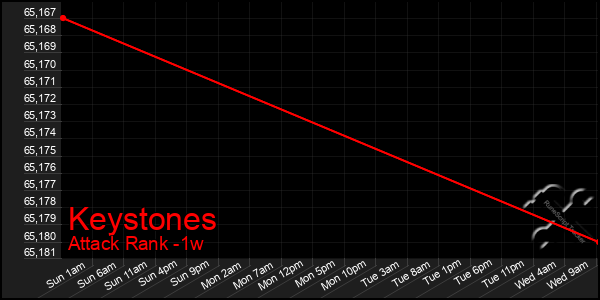 Last 7 Days Graph of Keystones