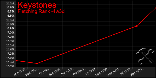 Last 31 Days Graph of Keystones