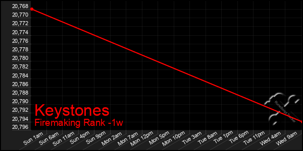 Last 7 Days Graph of Keystones