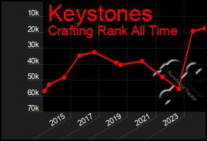 Total Graph of Keystones