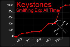 Total Graph of Keystones