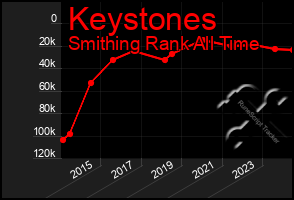 Total Graph of Keystones